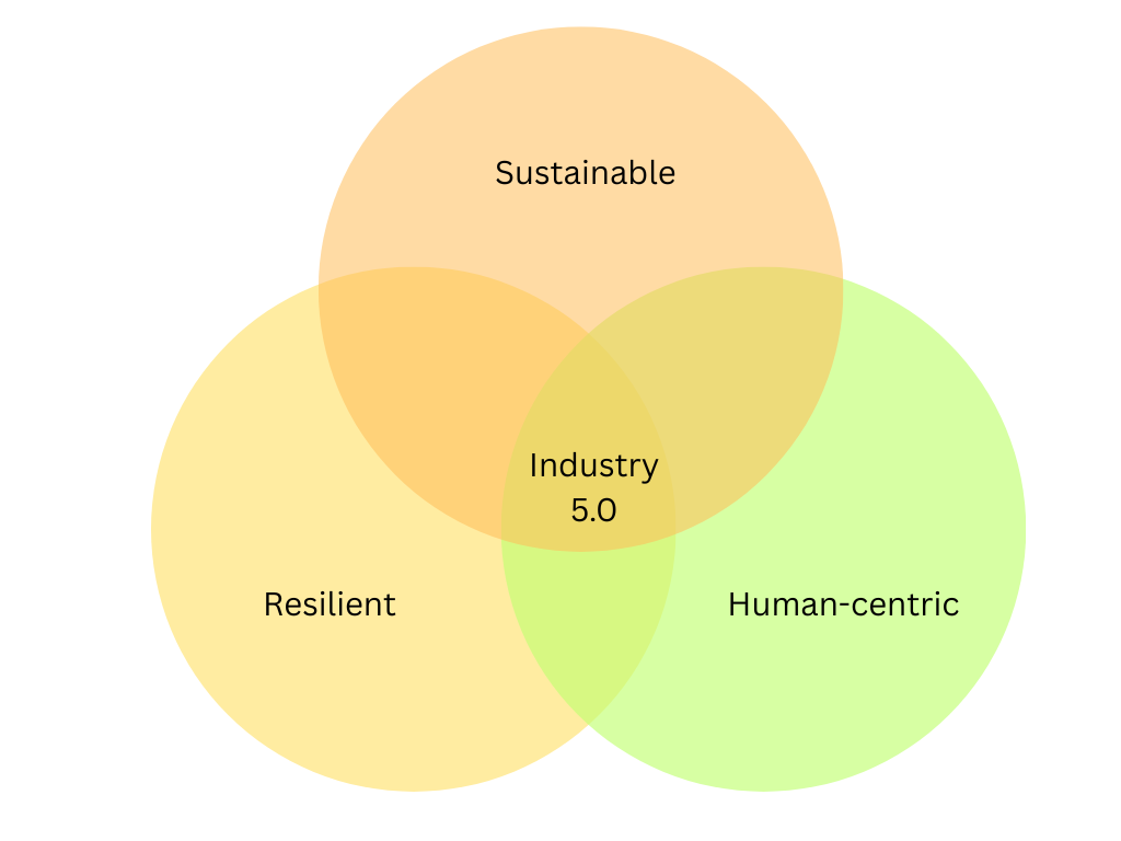 Industry 5.0