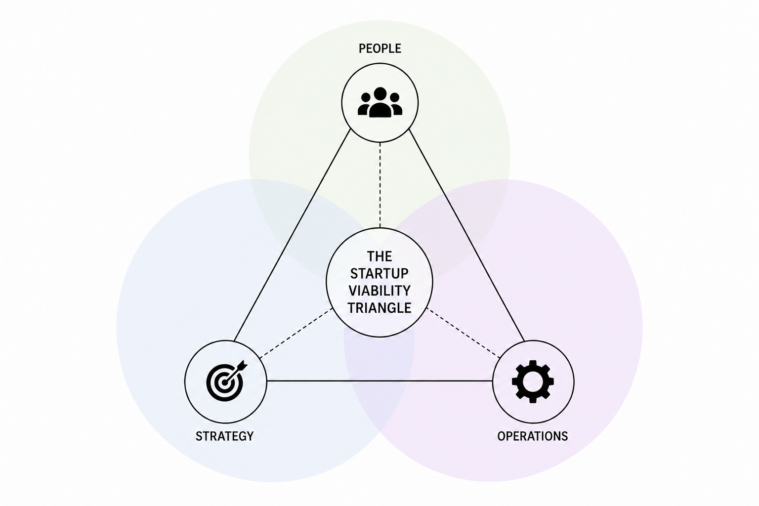 TheStartupViabilityTriangle-WithLinesSubtitles-3